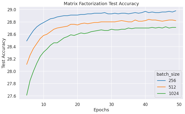 Matrix Factorization Test Accuracy