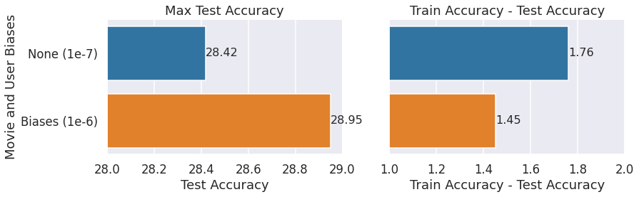 Max Test Accuracy over 50 Epochs