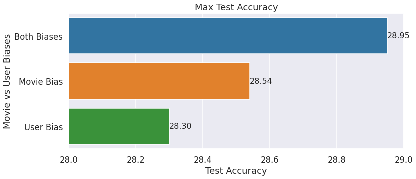 Max Test Accuracy over 50 Epochs