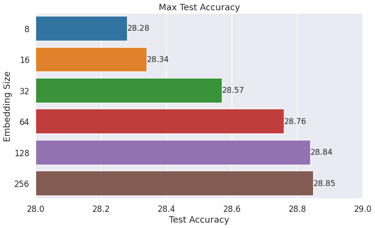 Max Test Accuracy over 50 Epochs