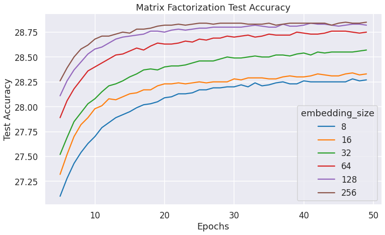 Matrix Factorization Test Accuracy