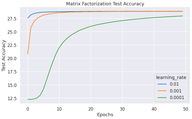 Matrix Factorization Test Accuracy