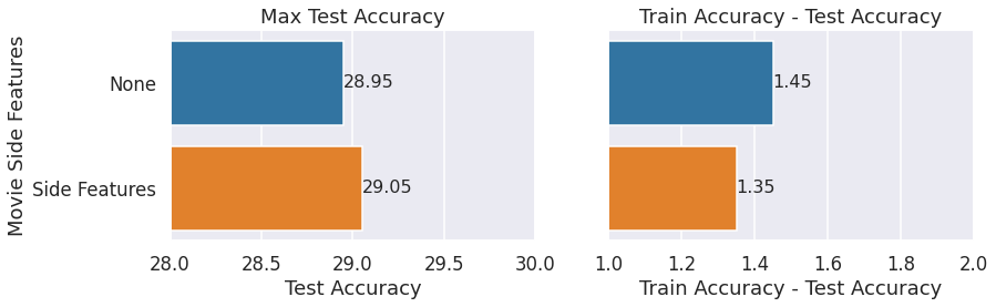 Max Test Accuracy over 50 Epochs