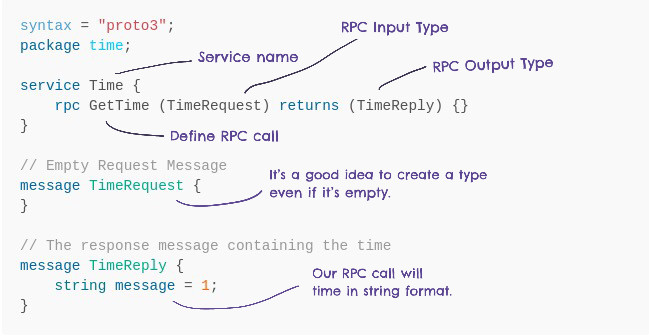 Annotated Protobuf