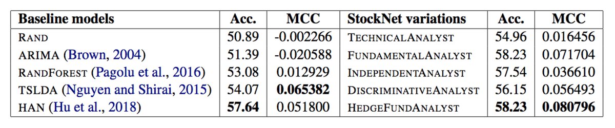 Stocknet Results